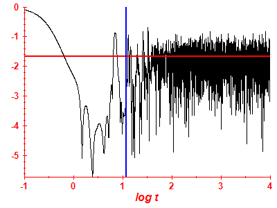 Survival probability log